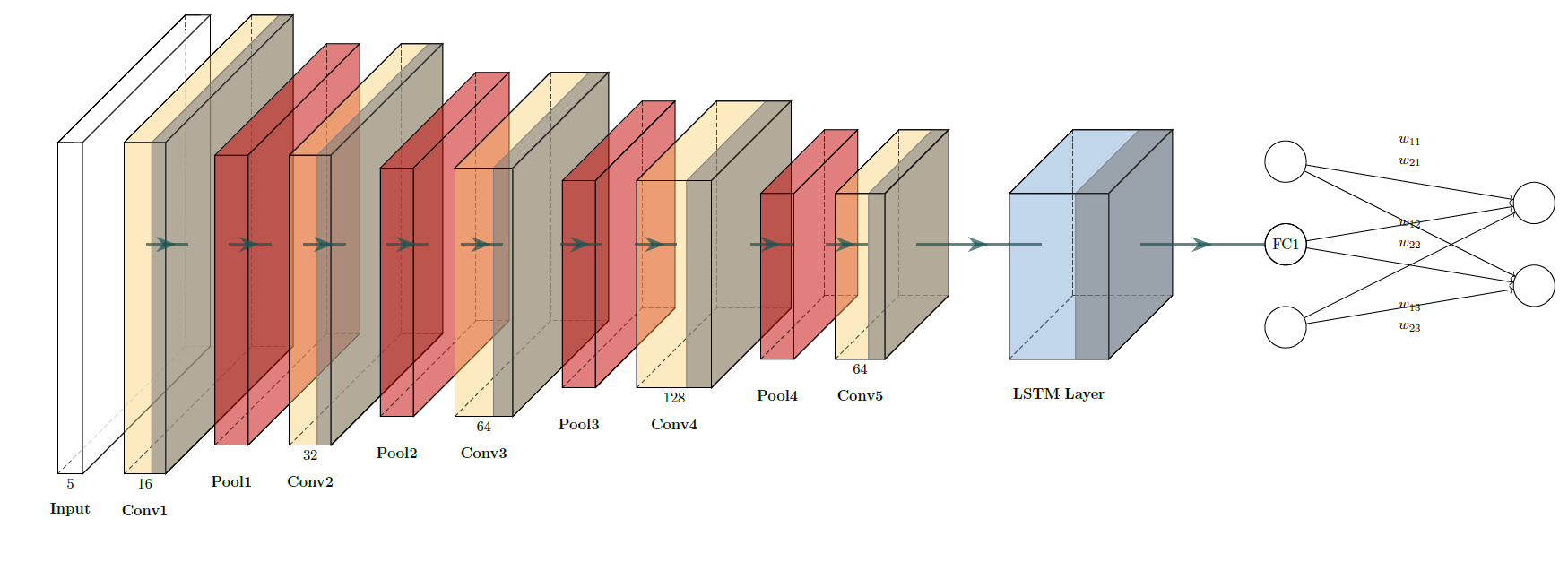 Diagram of the convolutional and LSTM calibration architecture